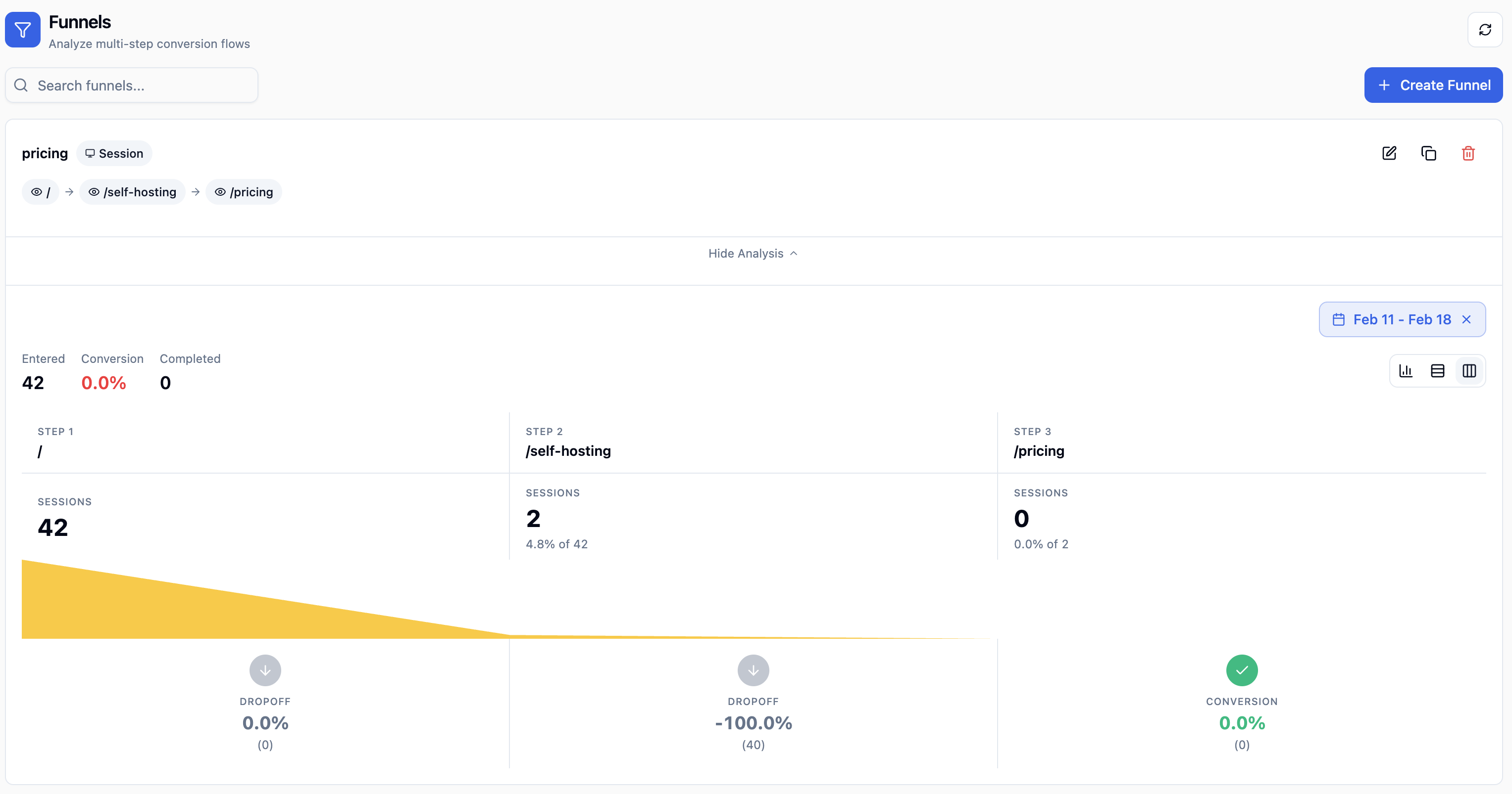 Kitbase funnel analysis showing 3-step conversion with session counts, drop-off rates, and conversion chart